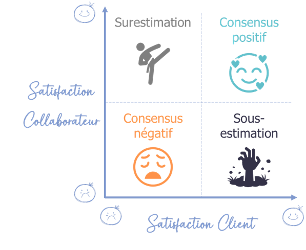 Matrice satisfaction collaborateur et satisfaction client 