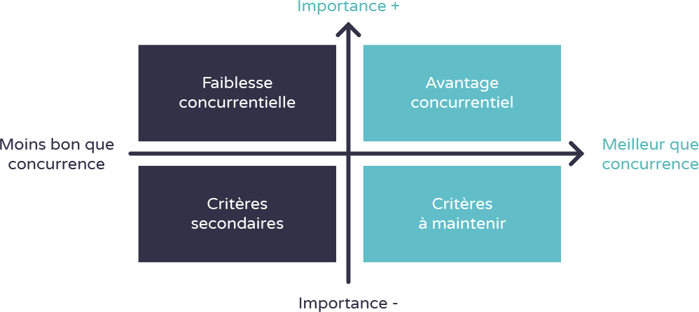 mapping concurrentiel vue marché